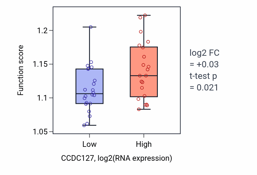 Box plot of Protein polyubiquitination in CCDC127-low vs CCDC127-high samples in UPPER_AERODIGESTIVE_TRACT.
