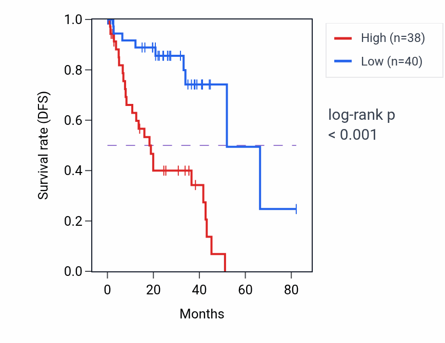 Kaplan&ndash;Meier survival curve for CCDC127 RNA expression in UVM: high vs low expression groups.