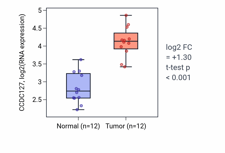Tumor-vs-normal expression box plot for CCDC127 in KIRC.