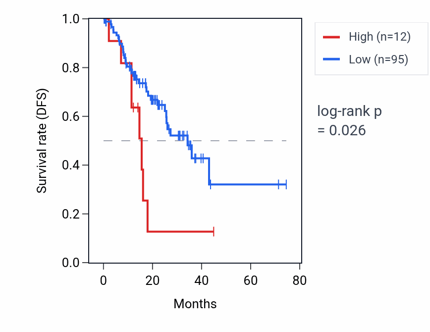 Kaplan&ndash;Meier survival curve for CCDC12P1 RNA expression in STAD: high vs low expression groups.