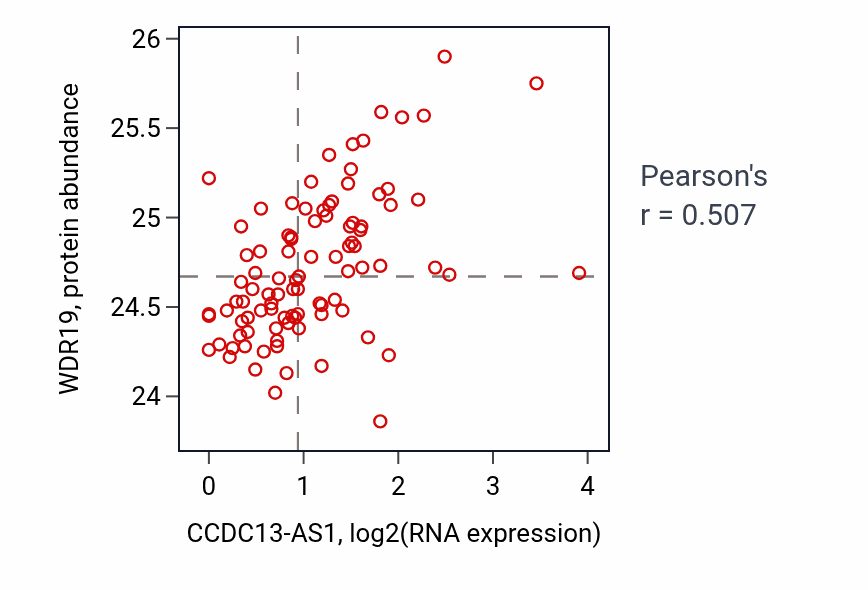 Per-sample scatter of CCDC13-AS1 vs WDR19 in UCEC (Pearson r = 0.51).