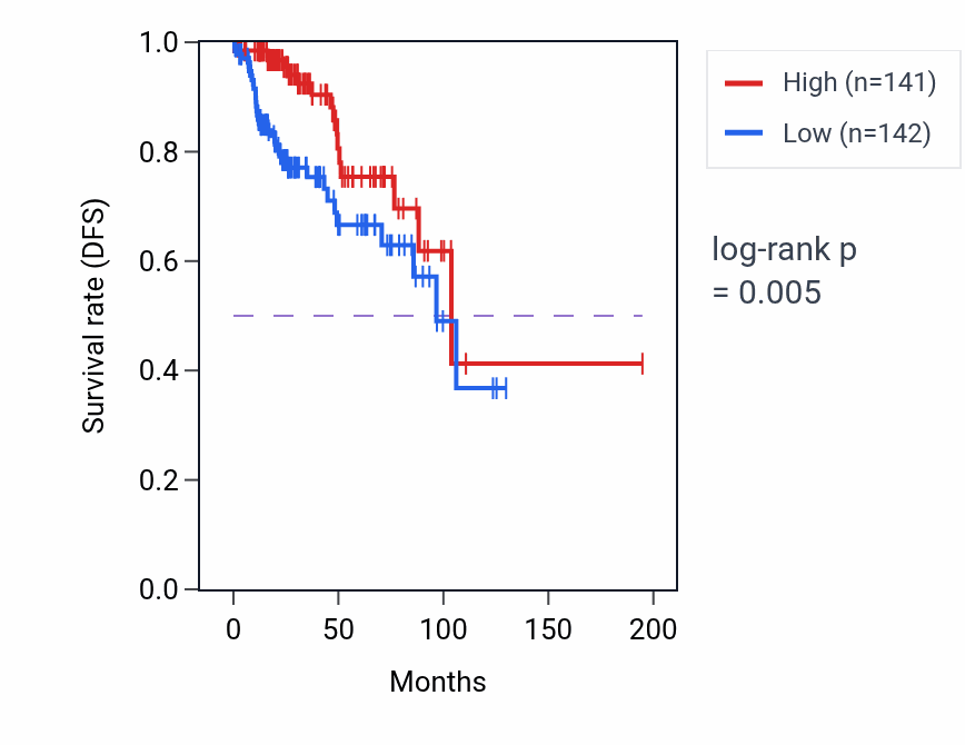 Kaplan&ndash;Meier survival curve for CCDC13-AS1 RNA expression in KIRP: high vs low expression groups.