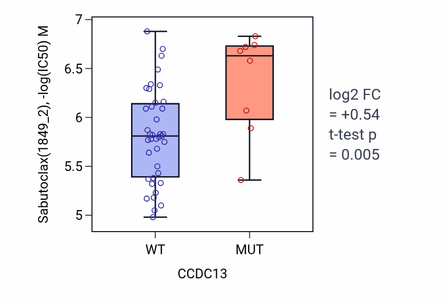 Box plot of Sabutoclax in CCDC13-low vs CCDC13-high samples in LARGE_INTESTINE.