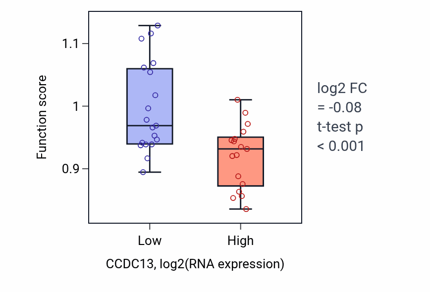 Box plot of Positive regulation of monoatomic ion transport in CCDC13-low vs CCDC13-high samples in URINARY_TRACT.