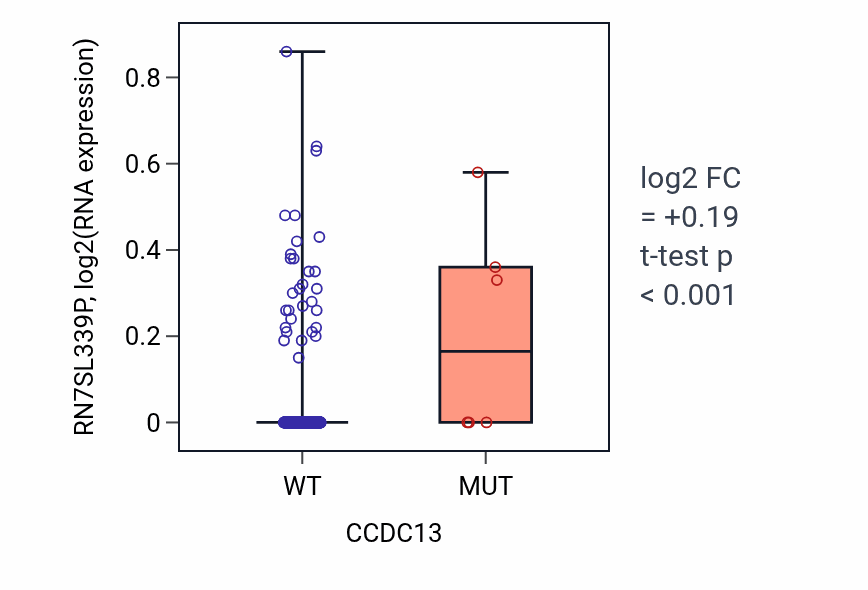 Box plot of RN7SL339P in CCDC13-low vs CCDC13-high samples in LUSC.