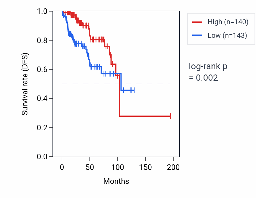 Kaplan&ndash;Meier survival curve for CCDC13 RNA expression in KIRP: high vs low expression groups.
