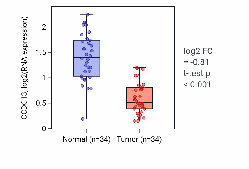 Tumor-vs-normal expression box plot for CCDC13 in KIRC.