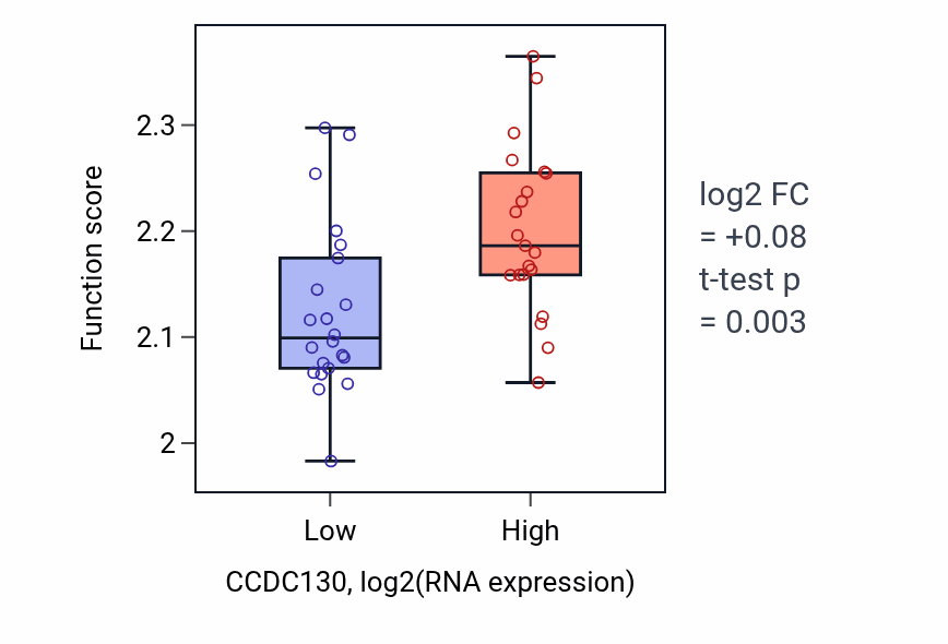 Box plot of Negative regulation of myoblast fusion in CCDC130-low vs CCDC130-high samples in UPPER_AERODIGESTIVE_TRACT.