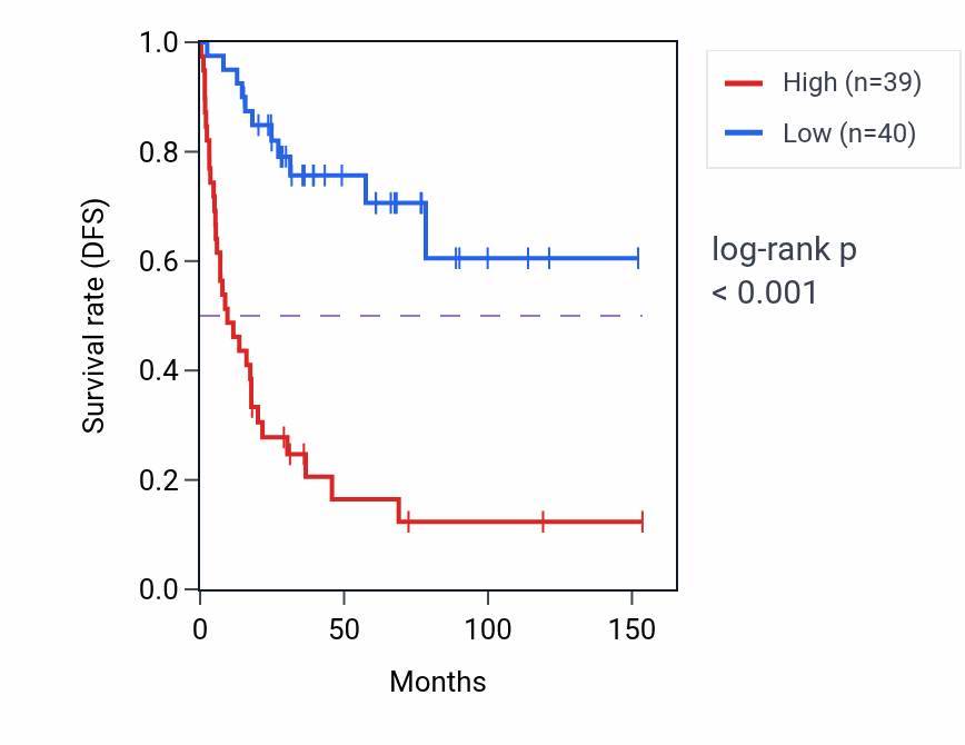 Kaplan&ndash;Meier survival curve for CCDC130 RNA expression in ACC: high vs low expression groups.