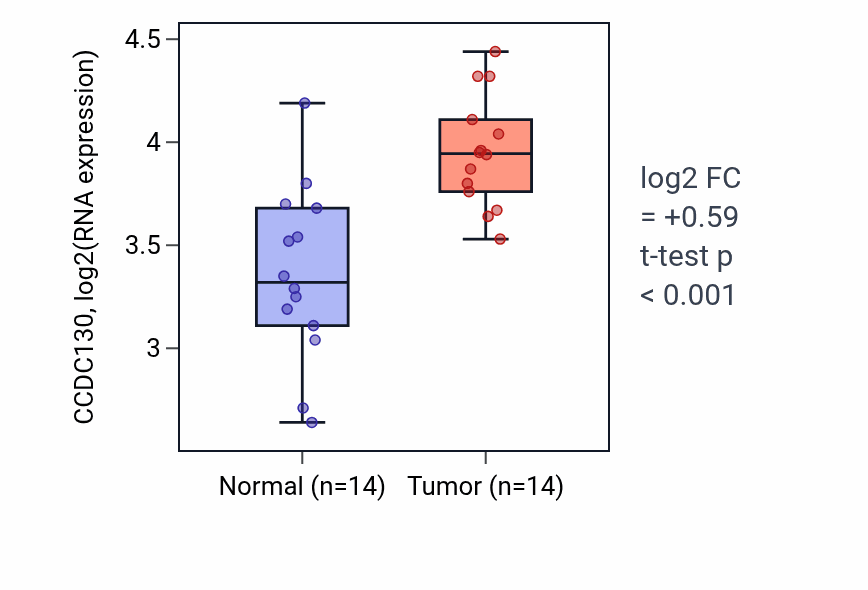 Tumor-vs-normal expression box plot for CCDC130 in KIRC.