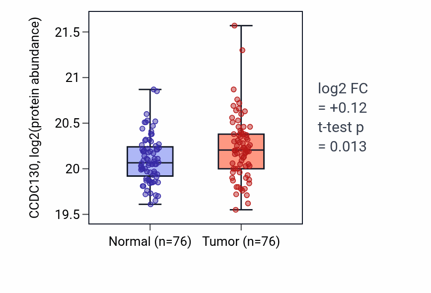 Tumor-vs-normal mass-spec protein box plot for CCDC130 in CCRCC.