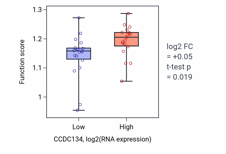 Box plot of DNA damage checkpoint signaling in CCDC134-low vs CCDC134-high samples in BONE.