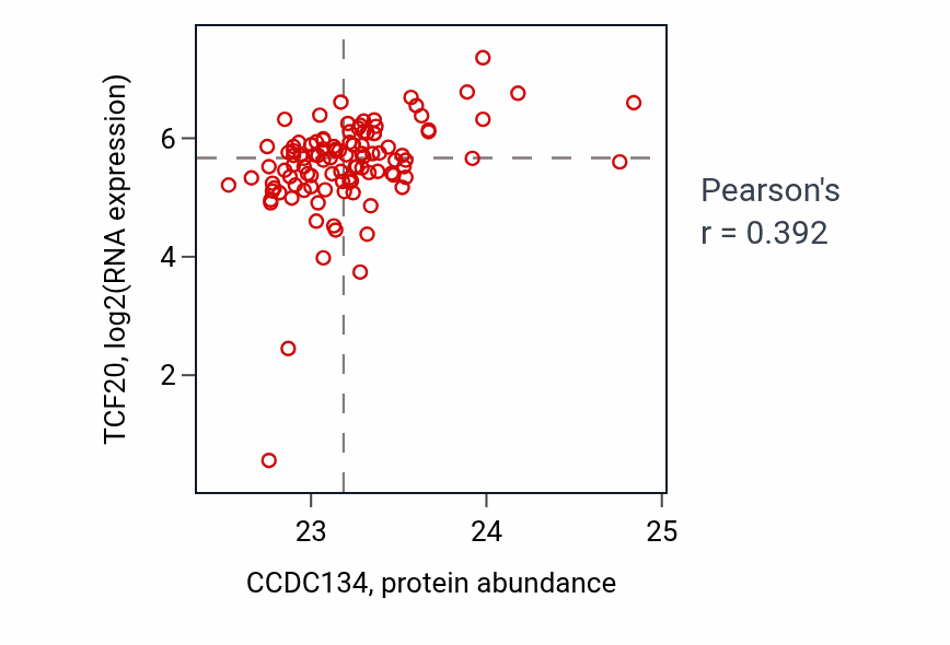 Per-sample scatter of CCDC134 vs TCF20 in HNSC (Pearson r = 0.39).