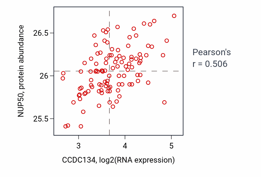 Per-sample scatter of CCDC134 vs NUP50 in LSCC (Pearson r = 0.51).