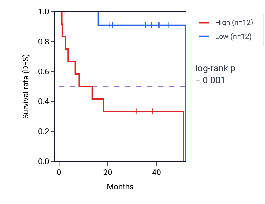 Kaplan&ndash;Meier survival curve for CCDC134 RNA expression in UVM: high vs low expression groups.