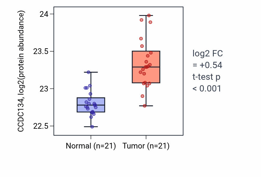 Tumor-vs-normal mass-spec protein box plot for CCDC134 in HNSC.