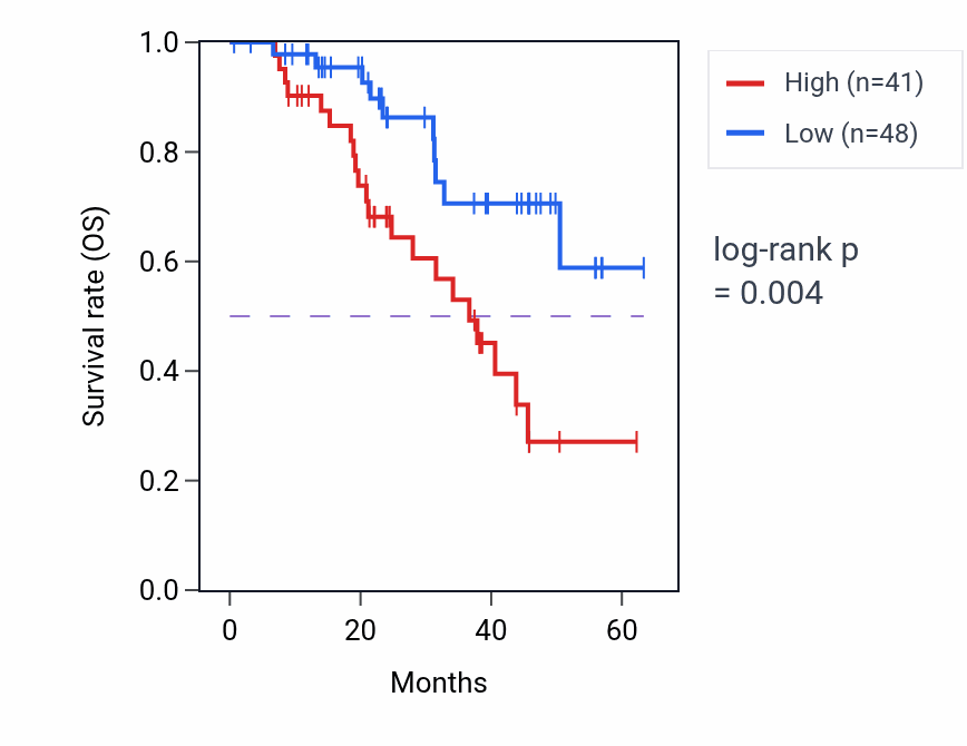 Kaplan&ndash;Meier survival curve for CCDC134 mass-spec protein-high vs -low samples in HNSC.