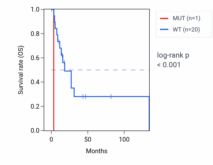 Kaplan&ndash;Meier survival curve for CCDC134 mutant vs wild-type samples in CESC.