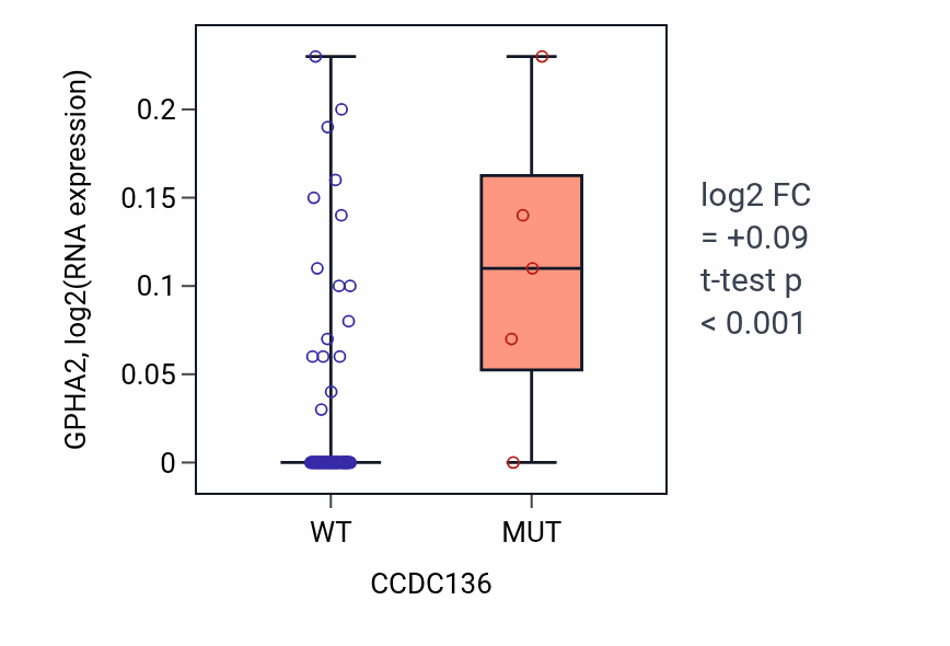 Box plot of GPHA2 in CCDC136-low vs CCDC136-high samples in BLOOD_Leukemia.