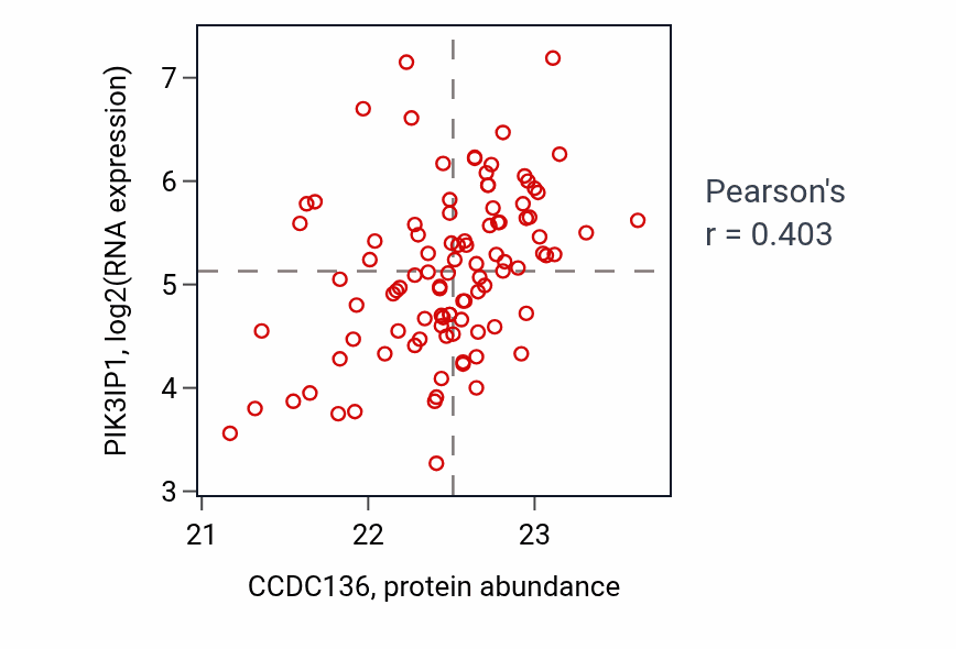 Per-sample scatter of CCDC136 vs PIK3IP1 in GBM (Pearson r = 0.40).