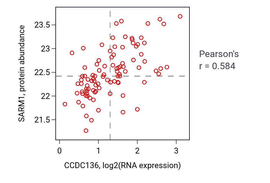 Per-sample scatter of CCDC136 vs SARM1 in UCEC (Pearson r = 0.58).
