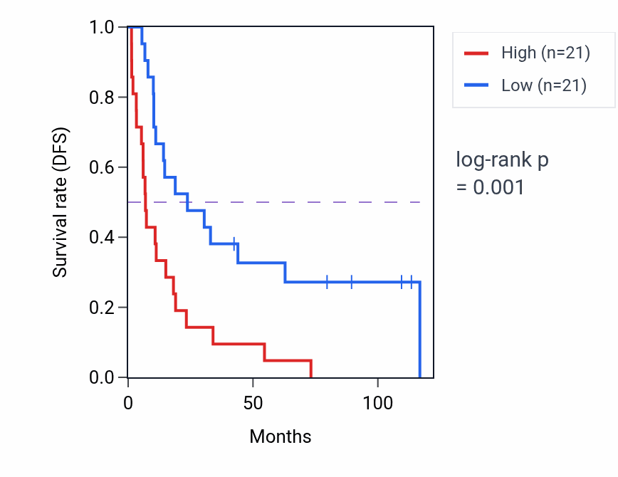Kaplan&ndash;Meier survival curve for CCDC136 RNA expression in KIRC: high vs low expression groups.