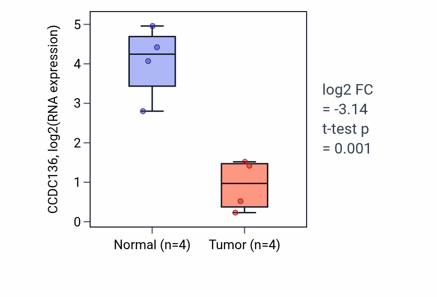 Tumor-vs-normal expression box plot for CCDC136 in BLCA.