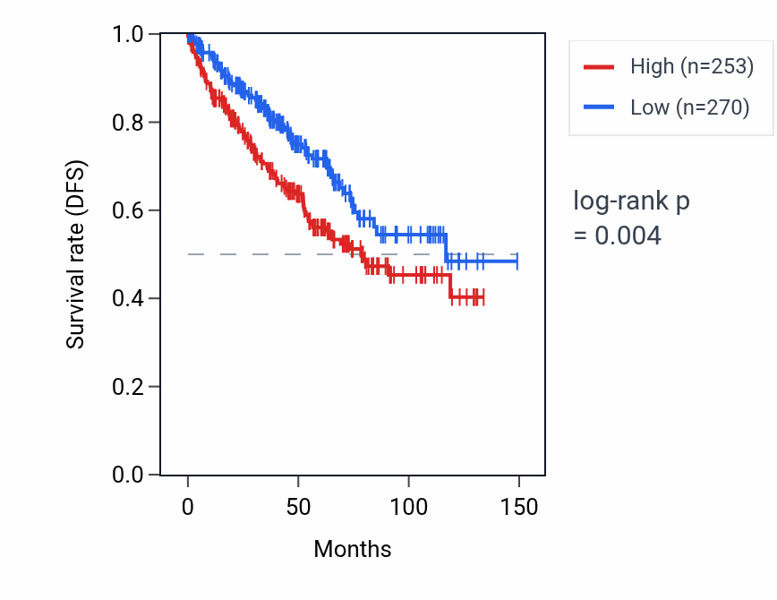 Kaplan&ndash;Meier survival curve for CCDC137 RNA expression in KIRC: high vs low expression groups.