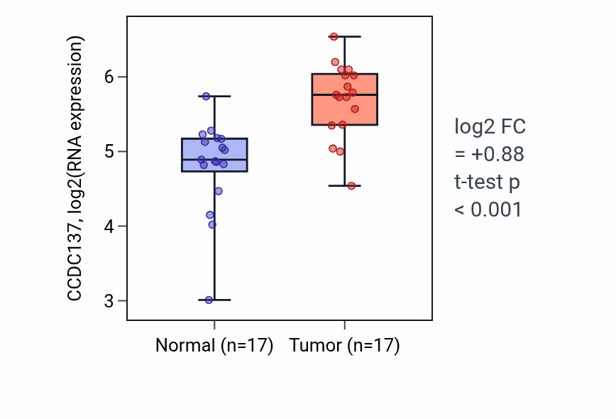 Tumor-vs-normal expression box plot for CCDC137 in HNSC.