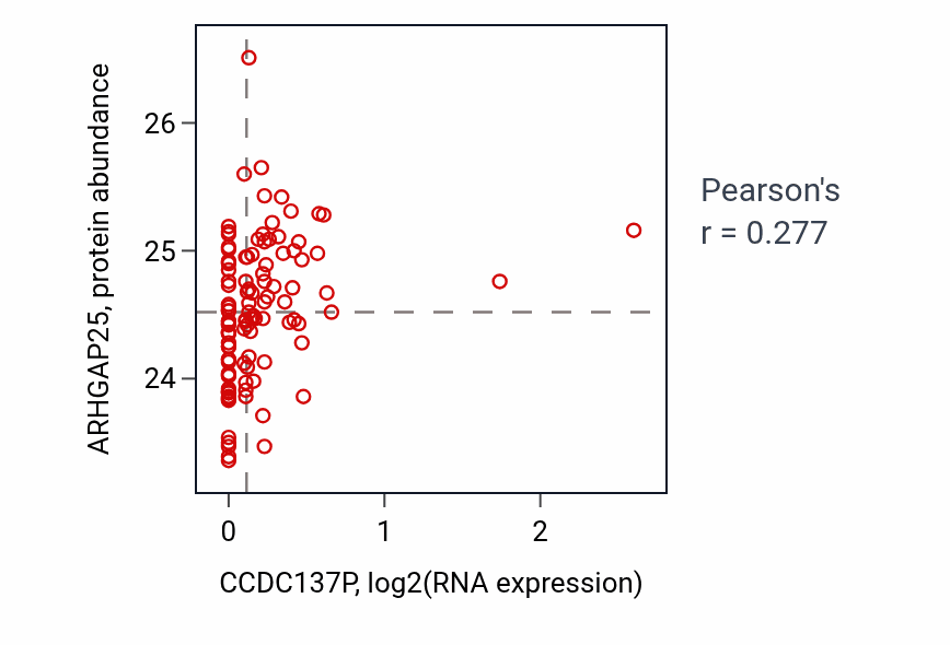 Per-sample scatter of CCDC137P vs ARHGAP25 in HNSC (Pearson r = 0.28).