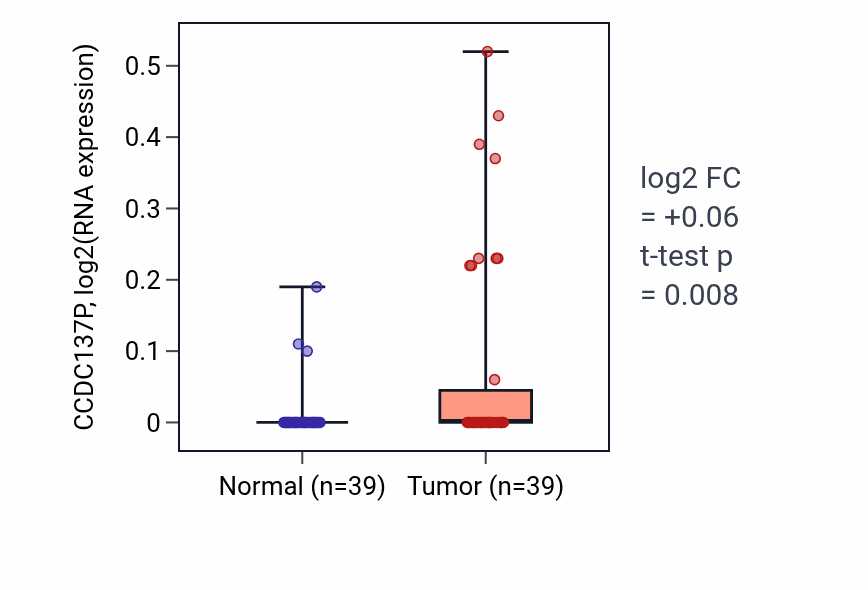 Tumor-vs-normal expression box plot for CCDC137P in COAD.