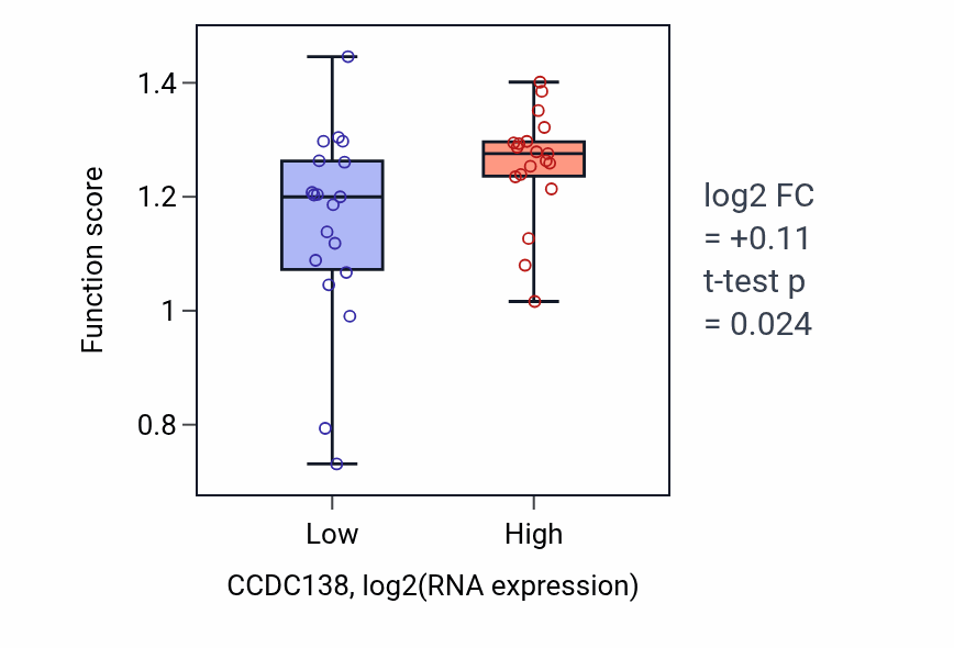 Box plot of DNA replication checkpoint signaling in CCDC138-low vs CCDC138-high samples in BONE.