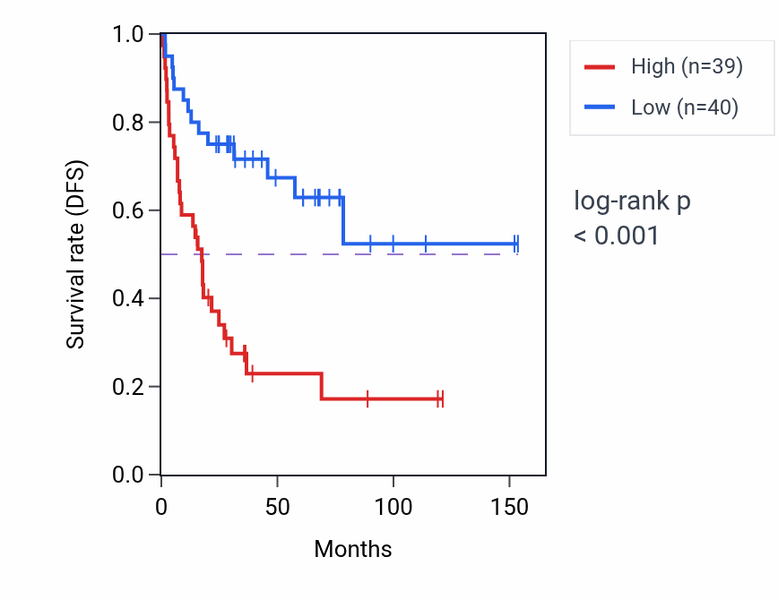 Kaplan&ndash;Meier survival curve for CCDC138 RNA expression in ACC: high vs low expression groups.