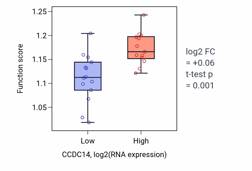 Box plot of DNA damage tolerance in CCDC14-low vs CCDC14-high samples in LUNG_NSCLC_LUSC.