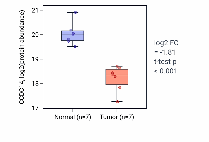 Tumor-vs-normal mass-spec protein box plot for CCDC14 in CCRCC.