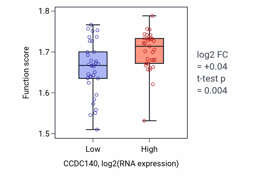 Box plot of Cellular respiration in CCDC140-low vs CCDC140-high samples in SKIN.