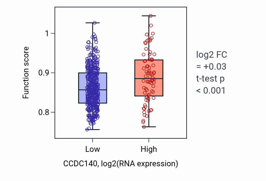 Box plot of Mitotic sister chromatid separation in CCDC140-low vs CCDC140-high samples in LGG.