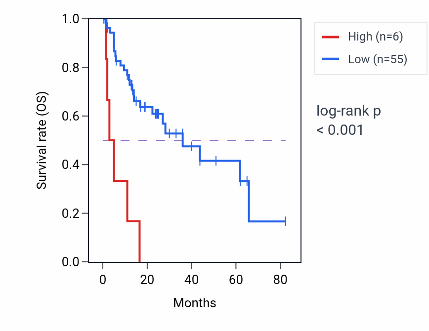 Kaplan&ndash;Meier survival curve for CCDC140 RNA expression in COAD: high vs low expression groups.
