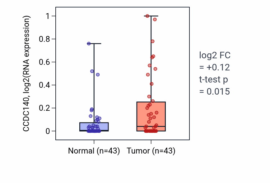 Tumor-vs-normal expression box plot for CCDC140 in HNSC.