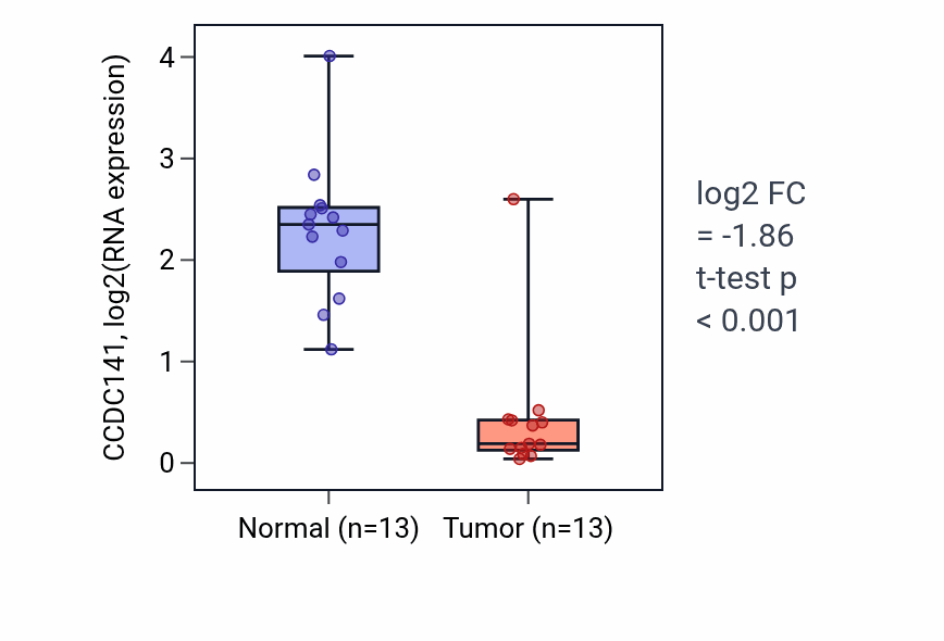 Tumor-vs-normal expression box plot for CCDC141 in LUAD.