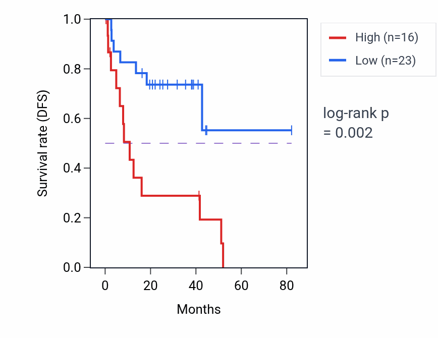 Kaplan&ndash;Meier survival curve for CCDC144A RNA expression in UVM: high vs low expression groups.