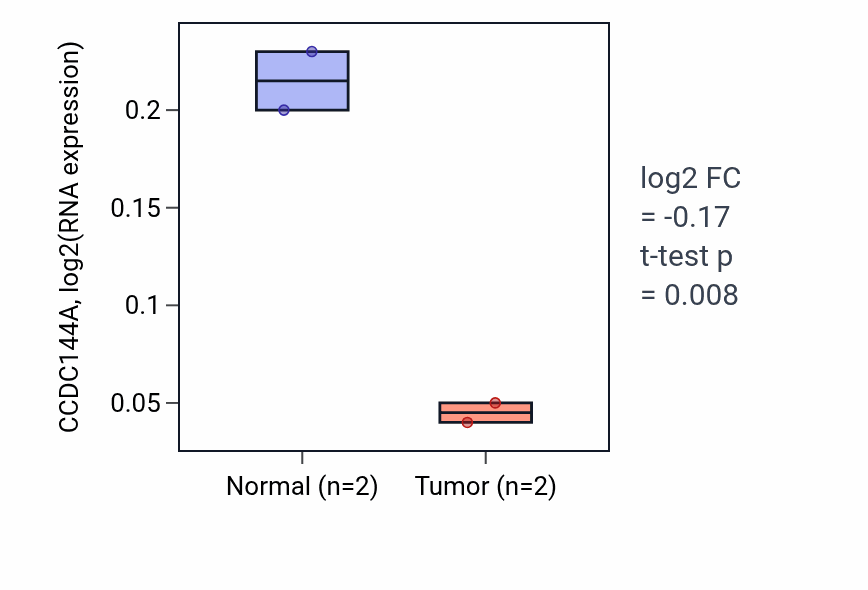 Tumor-vs-normal expression box plot for CCDC144A in UCEC.