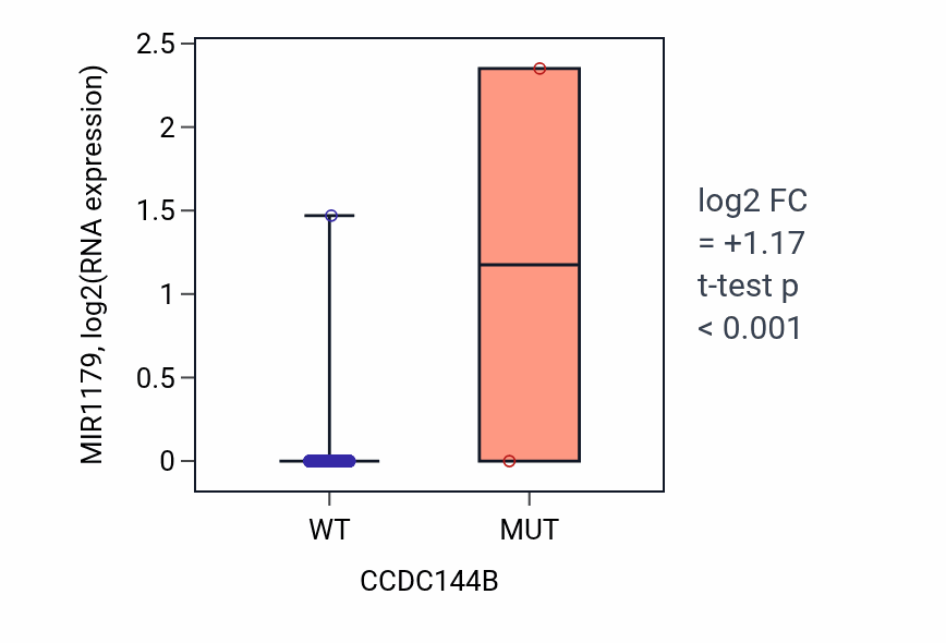 Box plot of MIR1179 in CCDC144B-low vs CCDC144B-high samples in COAD.