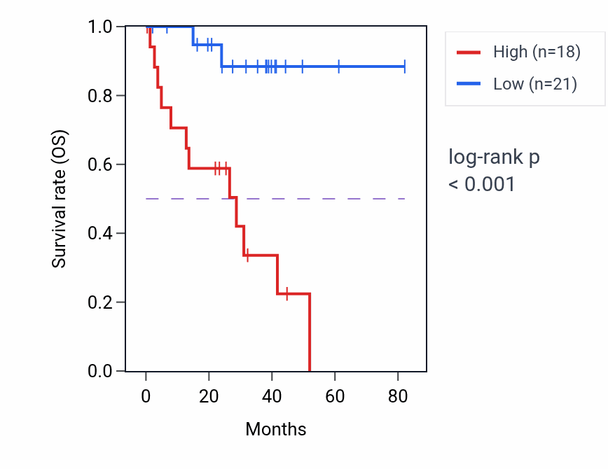Kaplan&ndash;Meier survival curve for CCDC144B RNA expression in UVM: high vs low expression groups.
