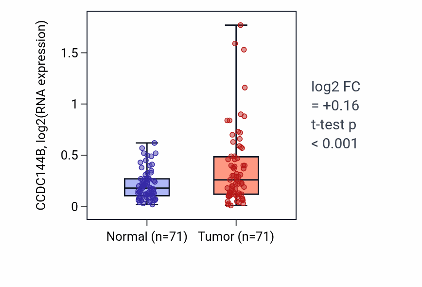 Tumor-vs-normal expression box plot for CCDC144B in KIRC.