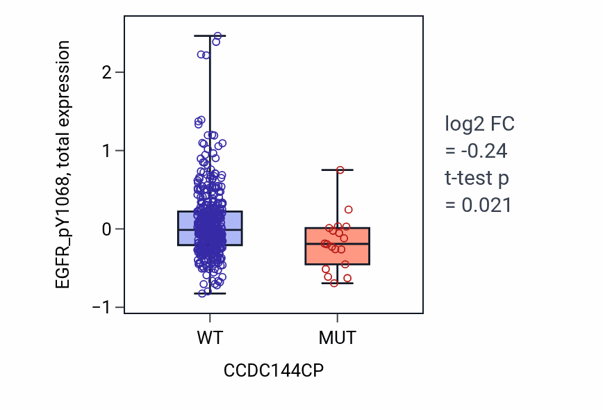 Box plot of EGFR_pY1068 in CCDC144CP-low vs CCDC144CP-high samples in UCEC.