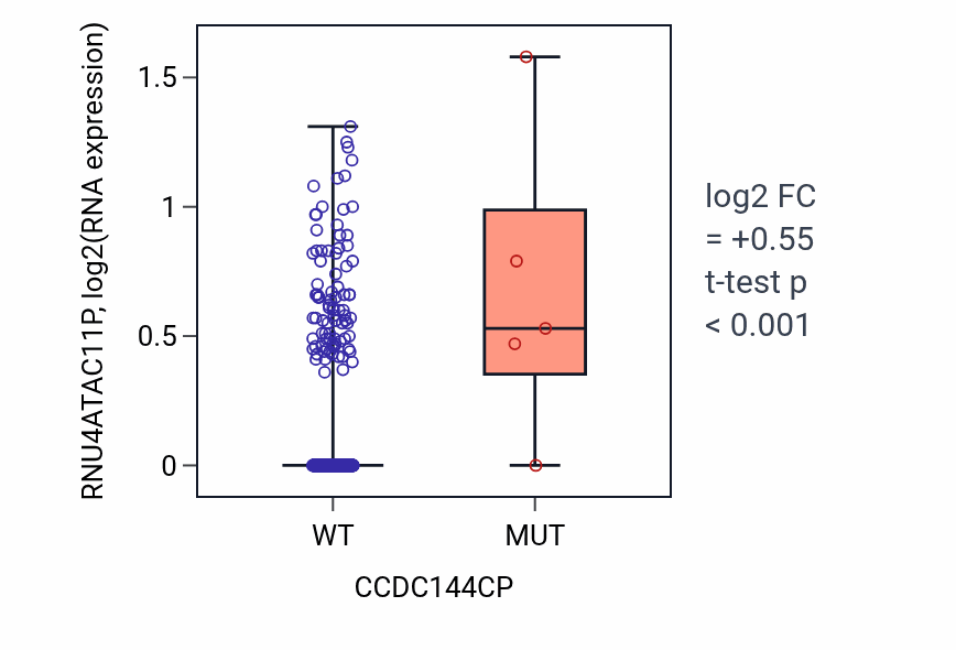 Box plot of RNU4ATAC11P in CCDC144CP-low vs CCDC144CP-high samples in LUSC.