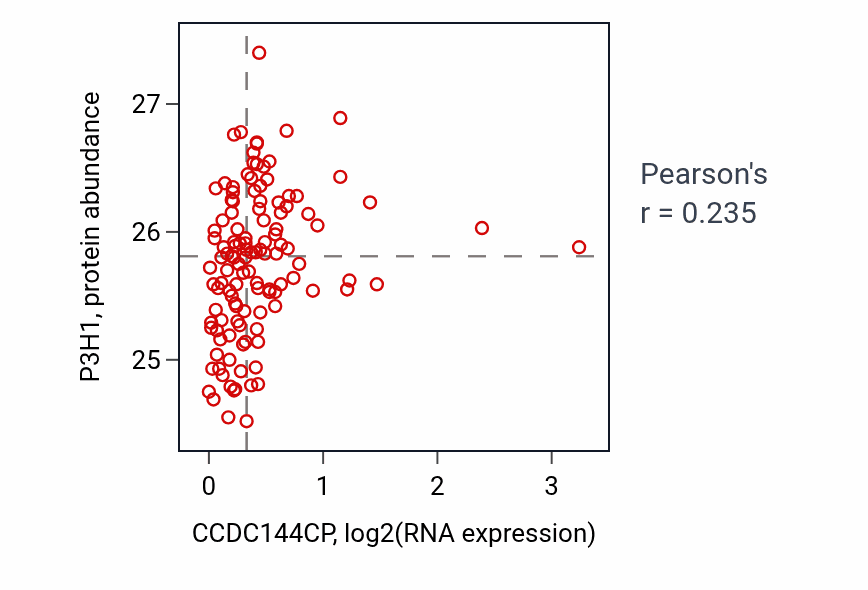 Per-sample scatter of CCDC144CP vs P3H1 in BRCA (Pearson r = 0.23).