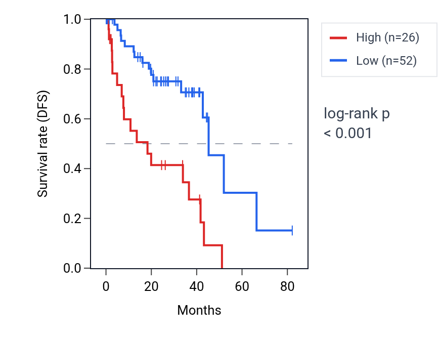 Kaplan&ndash;Meier survival curve for CCDC144CP RNA expression in UVM: high vs low expression groups.
