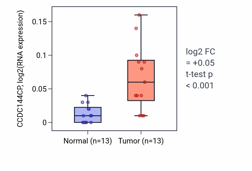 Tumor-vs-normal expression box plot for CCDC144CP RNA in HNSC.